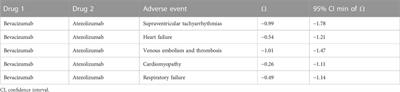 Evaluation of cardiovascular toxicity of the atezolizumab and bevacizumab combination